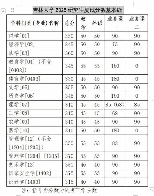 吉林大学各专业考研分数线汇总（临床、哲学、经济等）