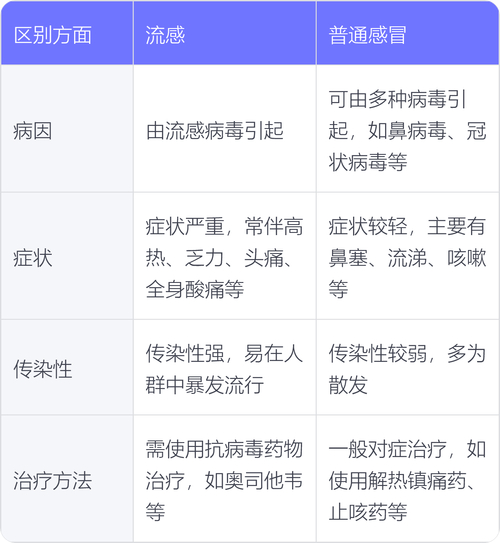 新冠感染各阶段啥症状？与普通感冒、流感、SARS有何区别？