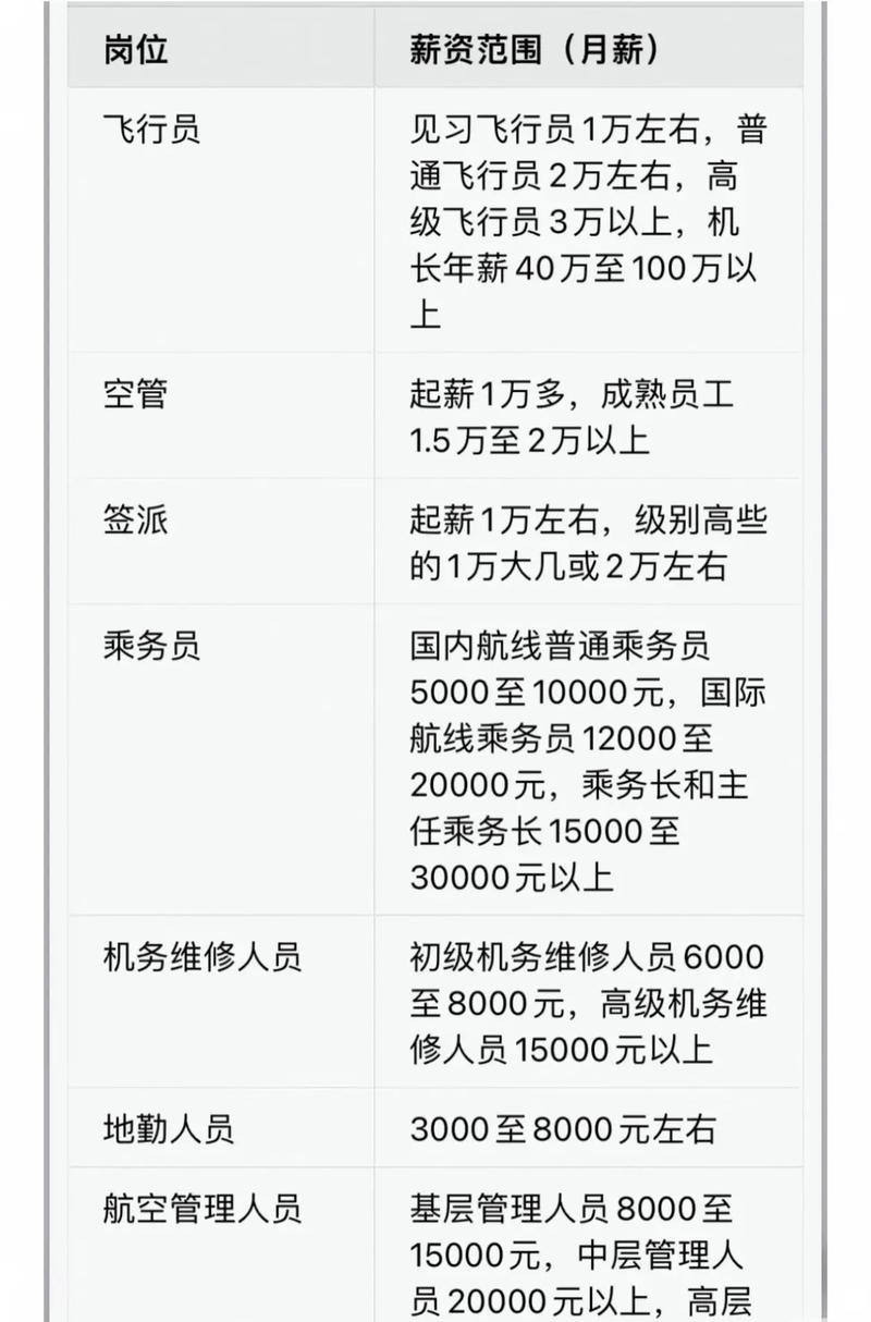 海航厦航飞行员工资待遇曝光！不同工龄不同航司薪资有别