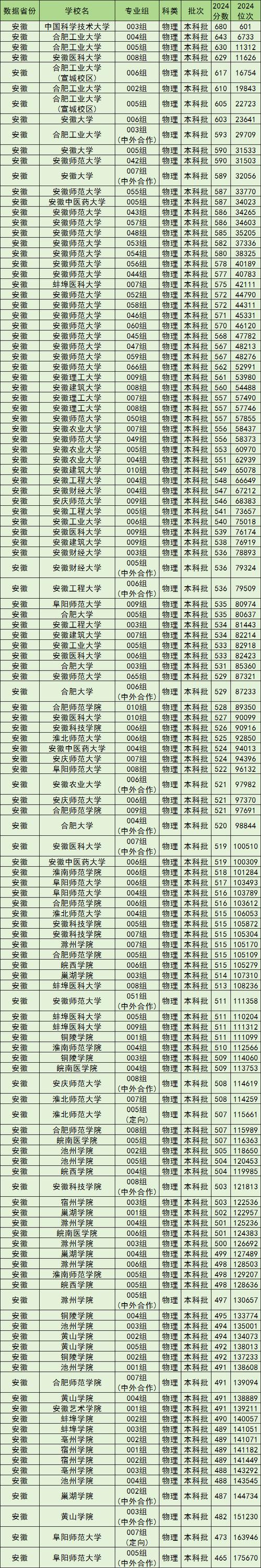 安徽公办二本大学名单及江苏45所二本大学名单汇总