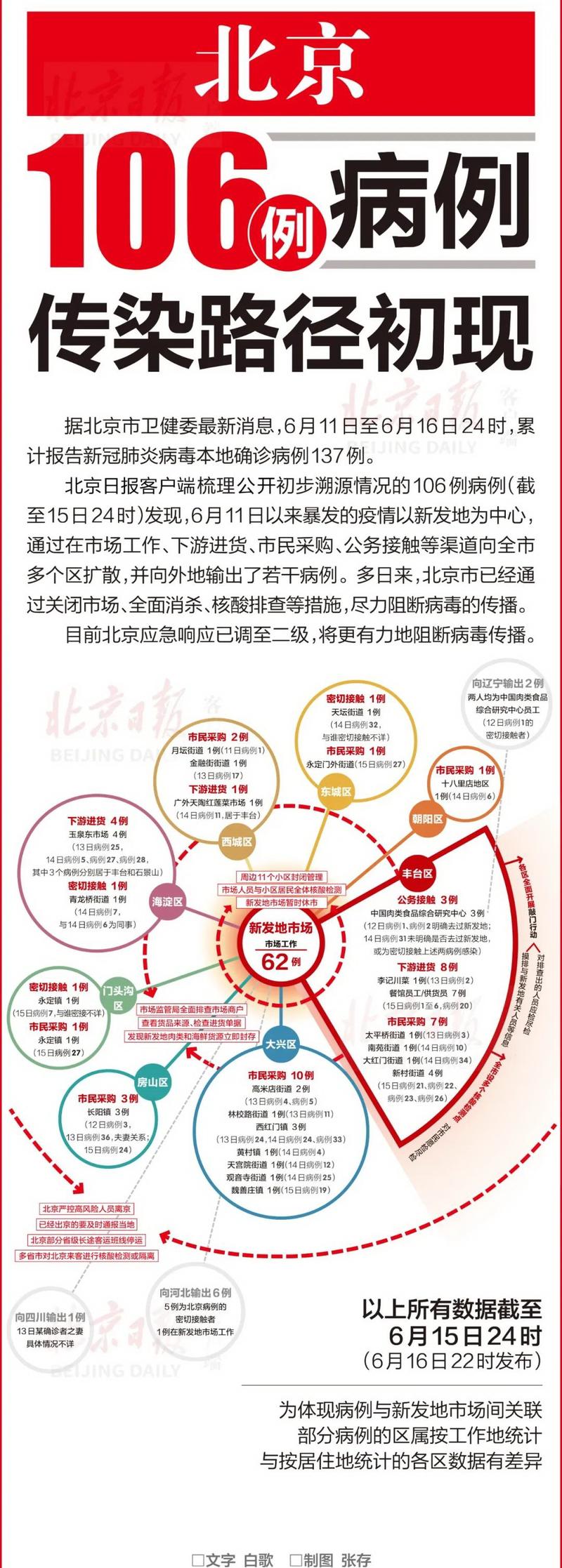 北京此次疫情传染路径初现，新增病例情况及疫情态势分析