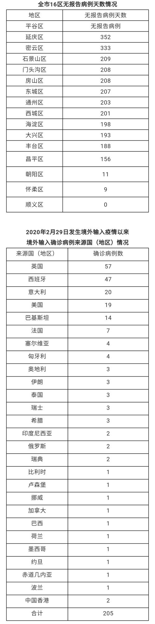 北京各时段新增新冠肺炎确诊病例及无症状感染者情况汇总